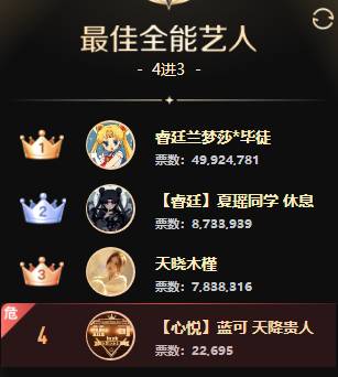 浅蓝、兰梦莎双双蝉联Top1