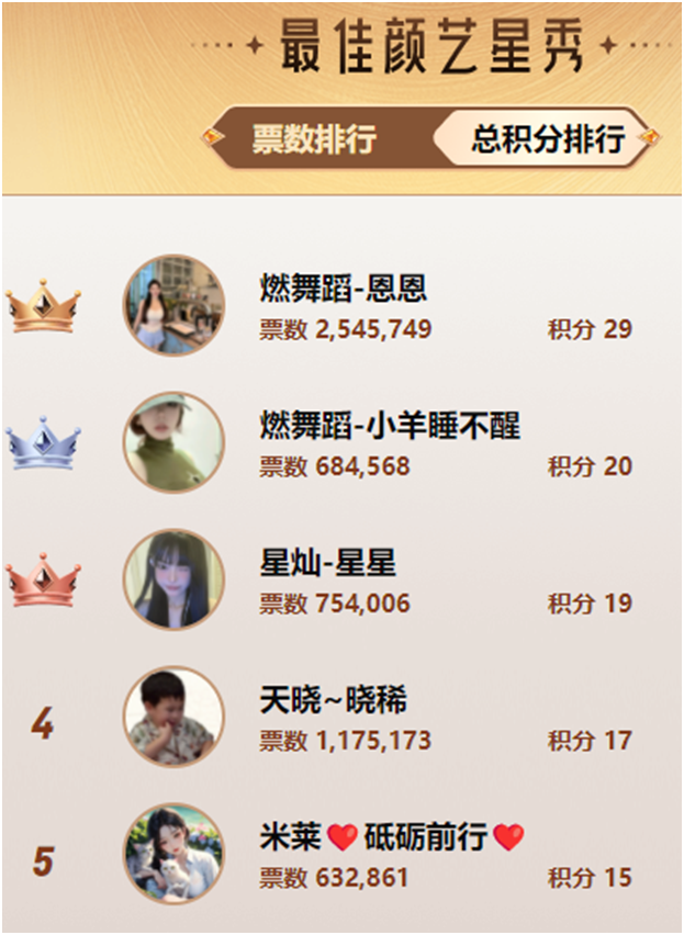 看到傻眼了，新人组居然超了舞蹈众电母！