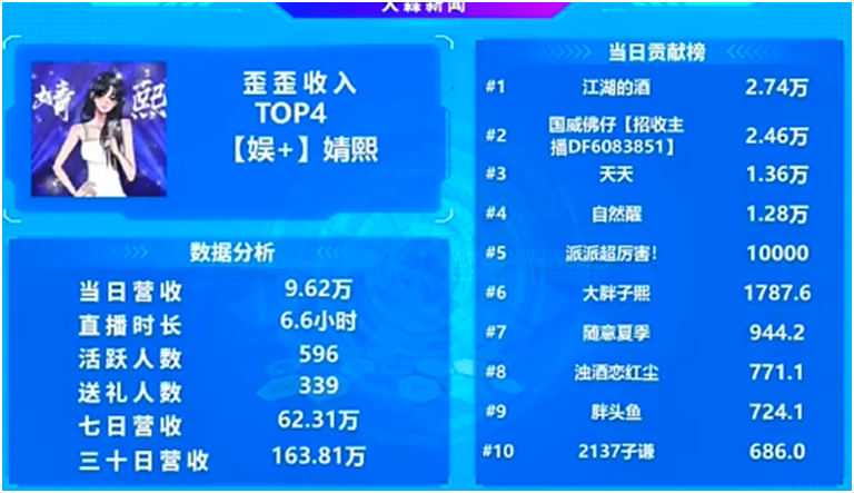 赵婧熙昨收入破九万，神豪胖哥再显雄厚实力