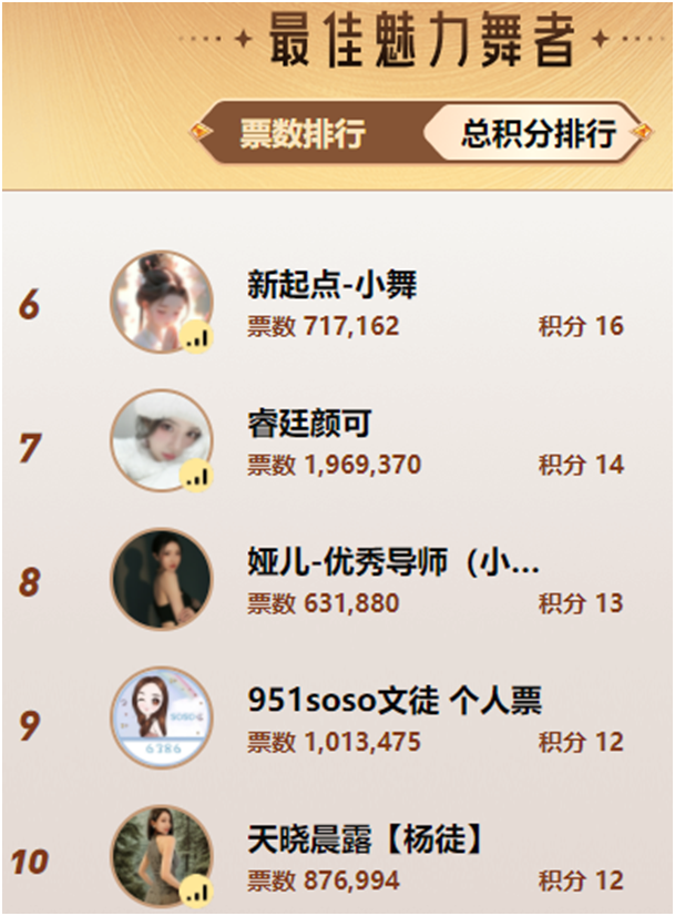 看到傻眼了，新人组居然超了舞蹈众电母！