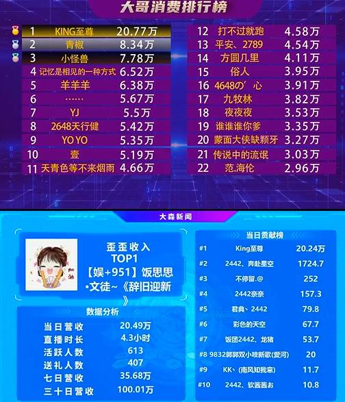 King 皇回归，20多万狂送饭思思