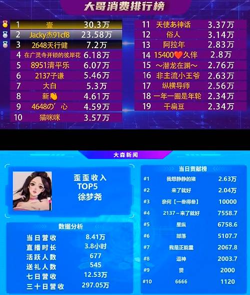 徐梦尧真电母，一个月收近300万！