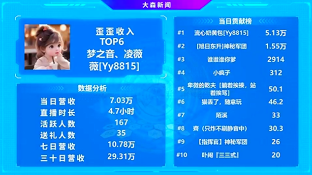 在奶黄包的支持下，她成为YY的超级黑马