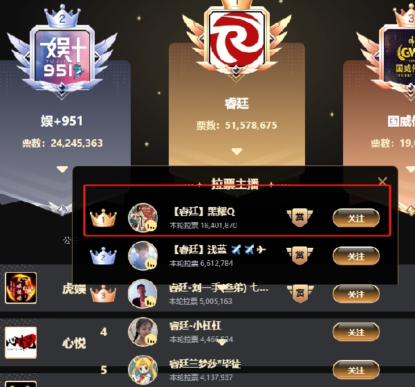 睿廷力捧十大Q，拉票榜遥遥领先