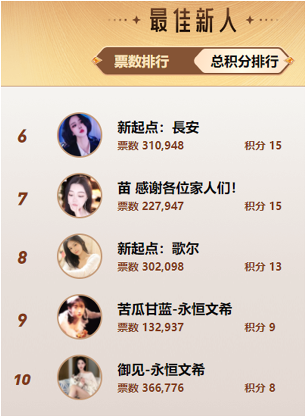 看到傻眼了，新人组居然超了舞蹈众电母！