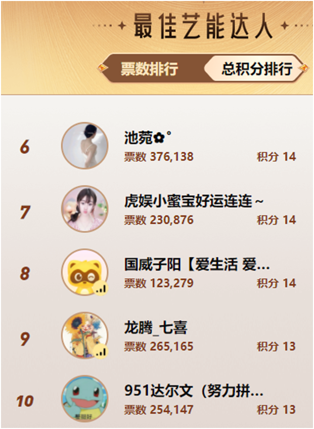 看到傻眼了，新人组居然超了舞蹈众电母！