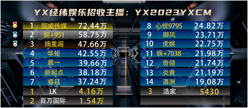 电母依旧是华矩的主力，实力雄厚