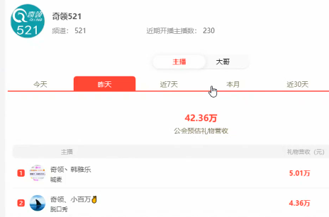 韩雅乐又吃饱，奇领流水稳定