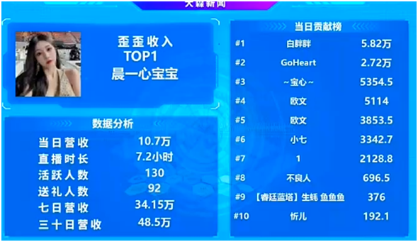 晨一又一个超级电母，她榜单全YY第一