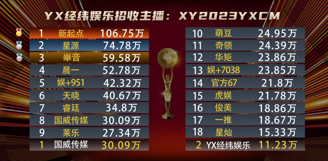 这几位电母助力天晓公会的大崛起！