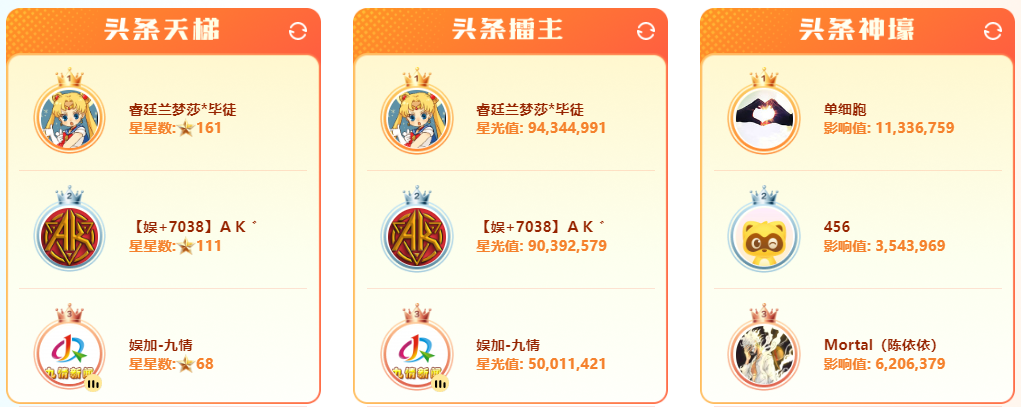 161星、9434万票！兰梦莎登双榜第一