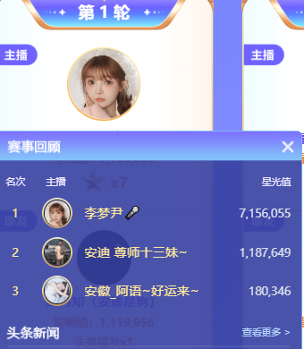 834万票激战！李梦尹夺7星头条获胜