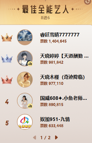 天晓木槿近百万票全能组第三，晋级六强！