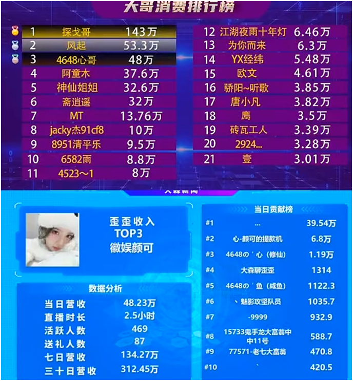 心哥再度出手，颜可490万夺6星头条