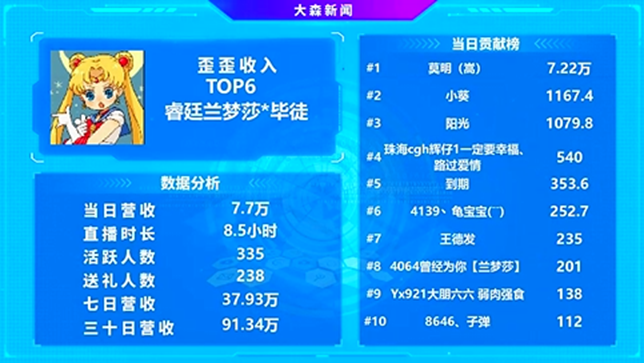这位神豪力挺兰梦莎，实力一姐再掀高潮