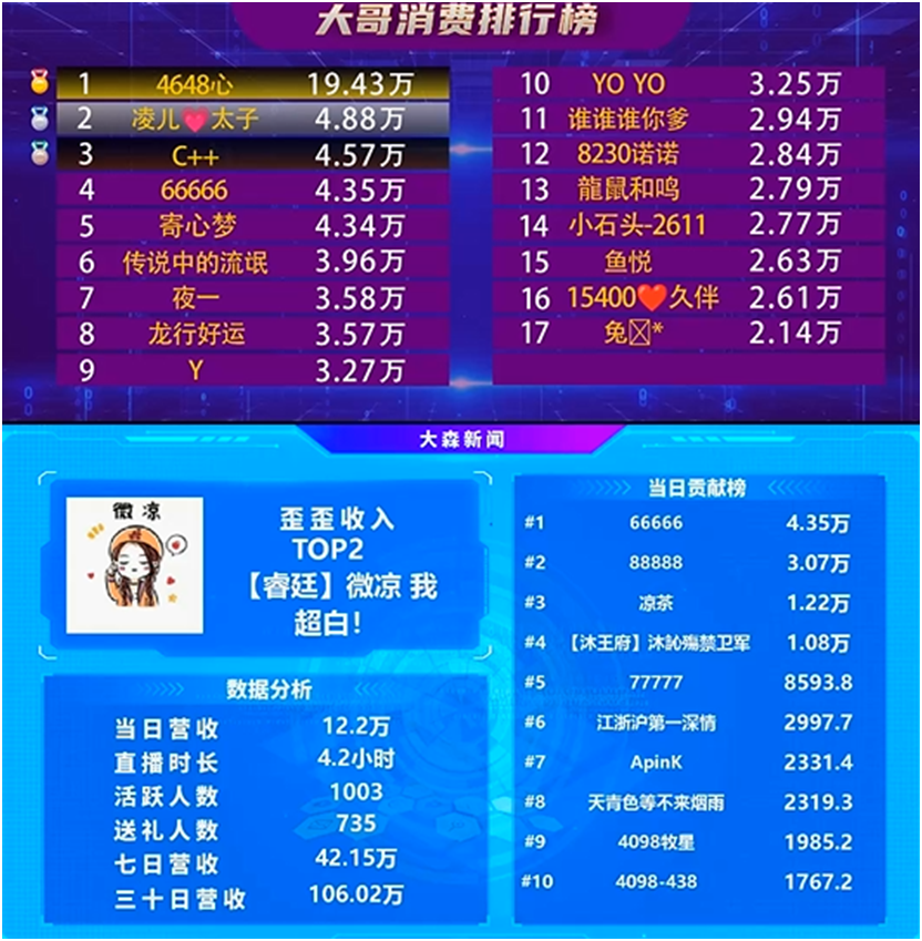 劳模微凉，春节期间获得了超多神豪力挺！