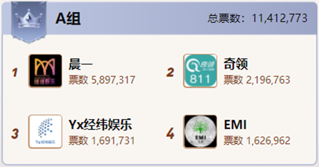 晨一登顶A组，众电母功不可没！