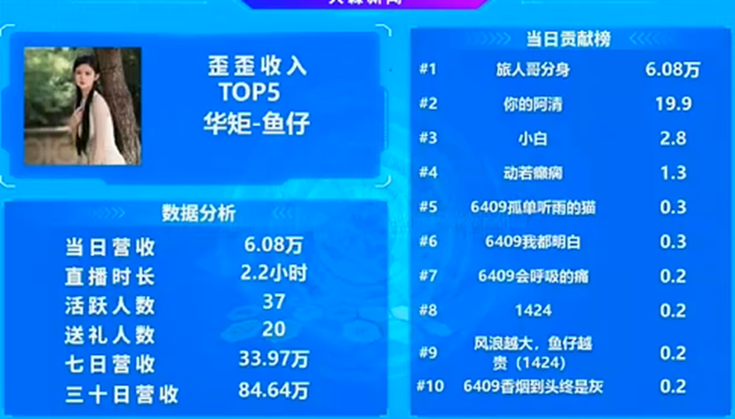 她是华矩公会的超级电母，旅人哥一直力挺