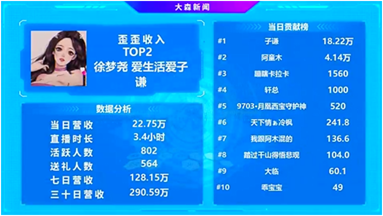 子谦子皿两大神豪力挺，徐梦尧又吃饱饱