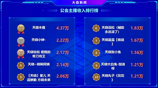 天晓实力不俗，旗下全是电母