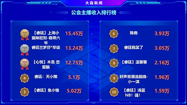 三大电母榜超10万，这就是可怕的睿廷