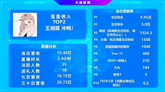 她生日，众大哥与主播纷纷豪刷