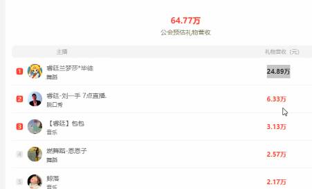 又是她！兰梦莎拿下睿廷日榜第一