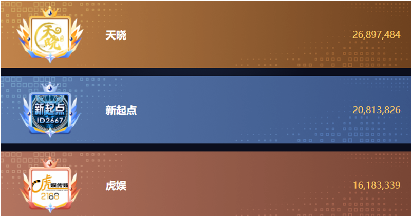 虎哥重金投资，虎娱公会虎虎生威！