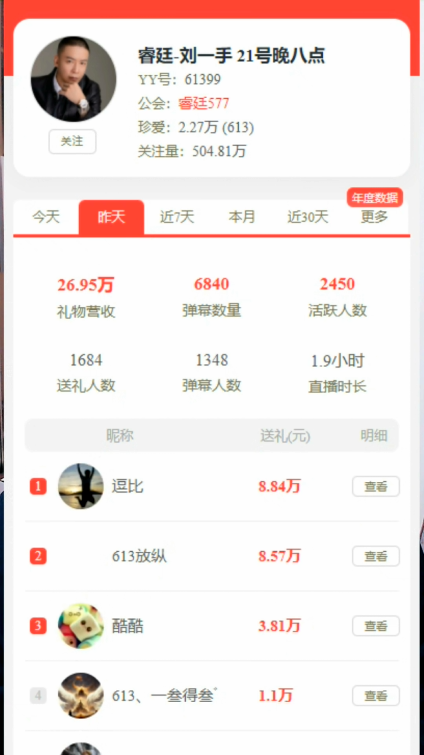 全YY第一，刘一手回归就吃饱