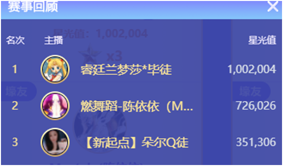 兰梦莎激战依依朵尔，3大电母打200万票