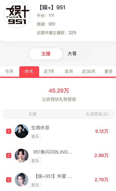 生病中的洛瑶获得了大哥们的豪刷