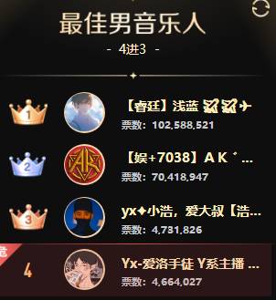 浅蓝、兰梦莎双双蝉联Top1