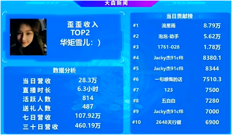 雪儿再破百万榜，神豪杰哥真太猛