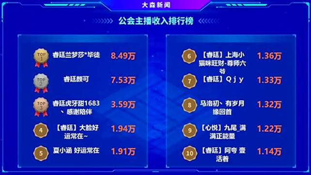 两大Top1坐镇，这个公会强大到可怕