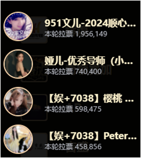 首轮淘汰赛，7038公会票数超千万