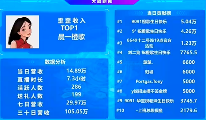 晨一两大电母同日庆生，橙歌吃饱登顶！