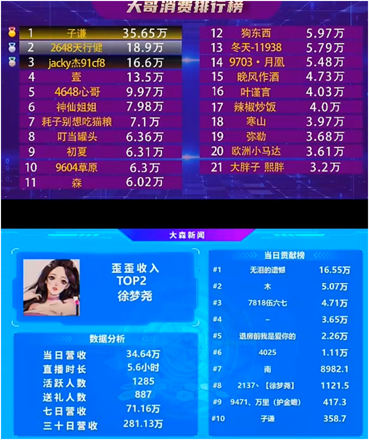 子谦哥遗憾哥等豪刷，徐梦尧34万吃撑