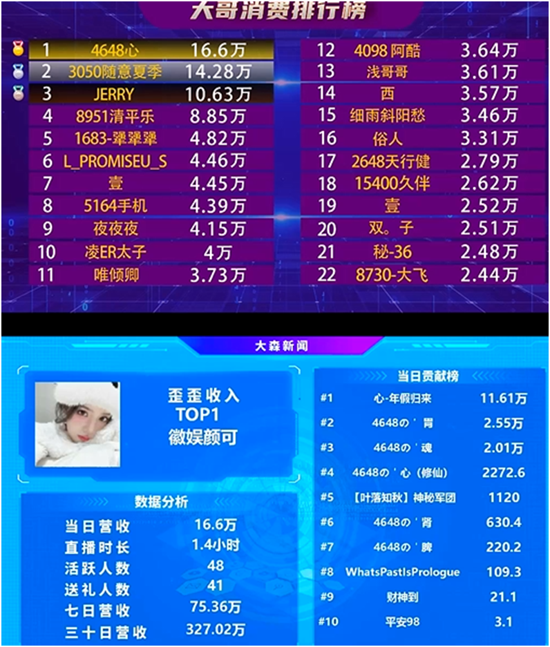 独宠颜可，心哥再度力挺颜可登顶收入榜