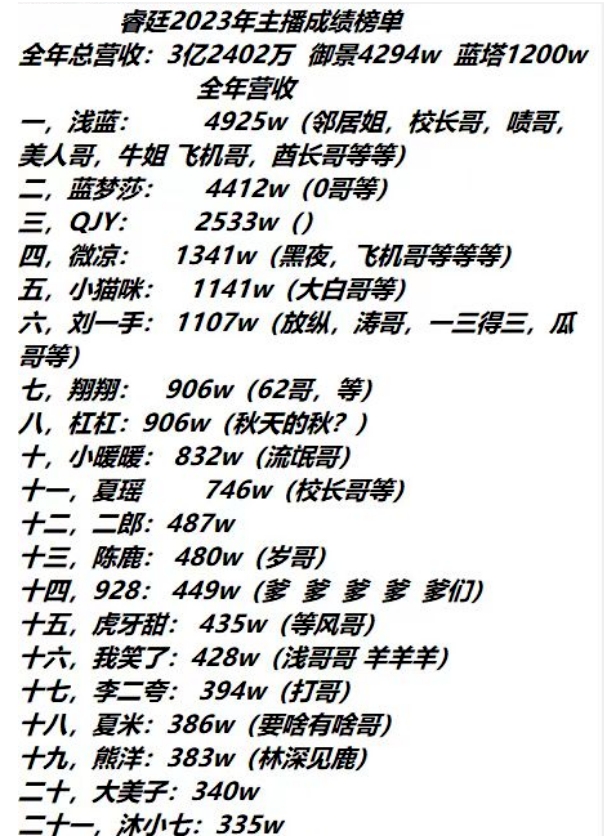 3.2亿！睿廷23年交出完美答卷
