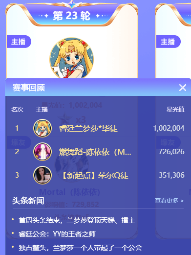 172万票激战！兰梦莎VS陈依依争夺头条