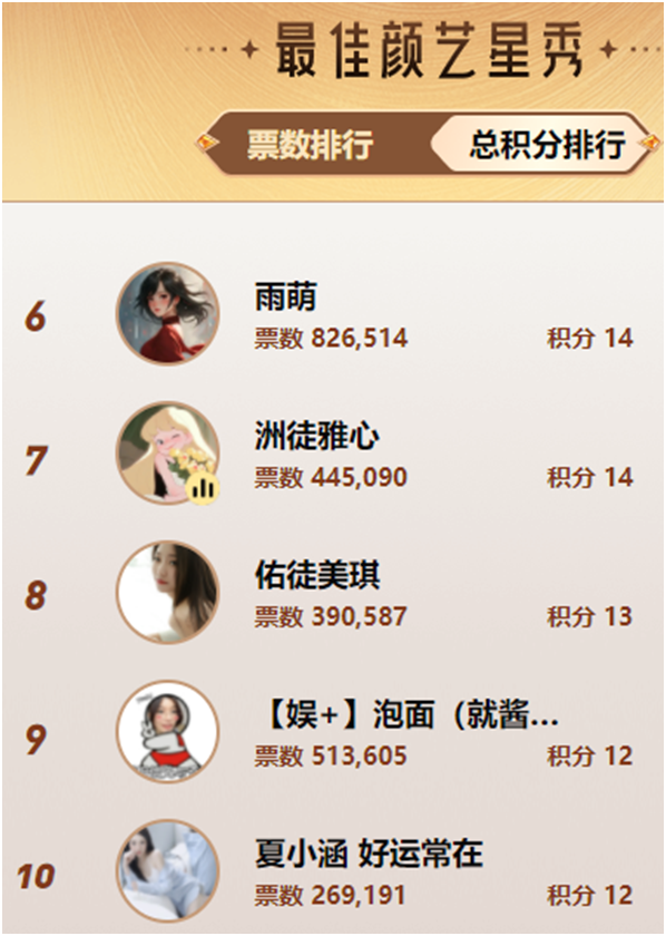 看到傻眼了，新人组居然超了舞蹈众电母！