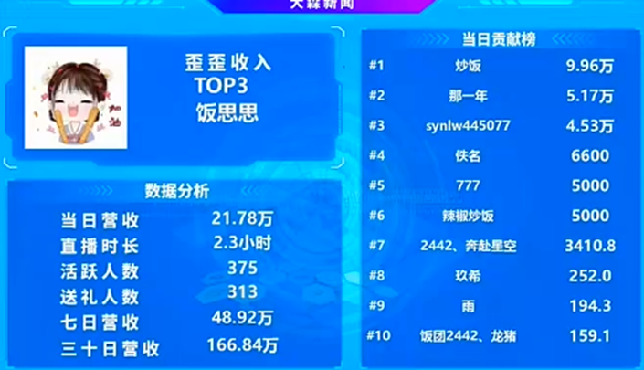 两度夺头条，饭思思再度吃饱！