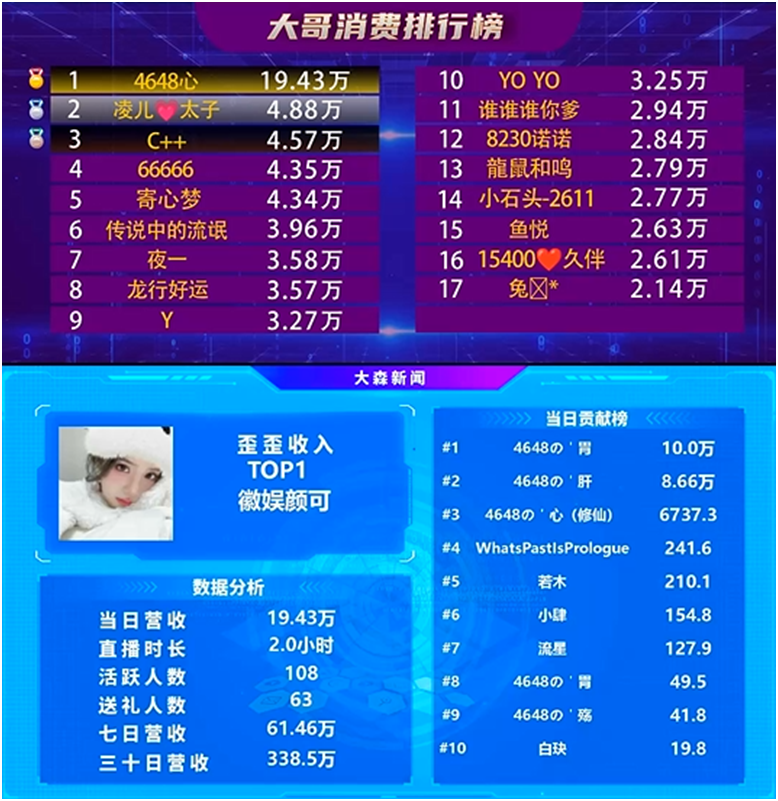 心哥真神豪，颜可全YY第一