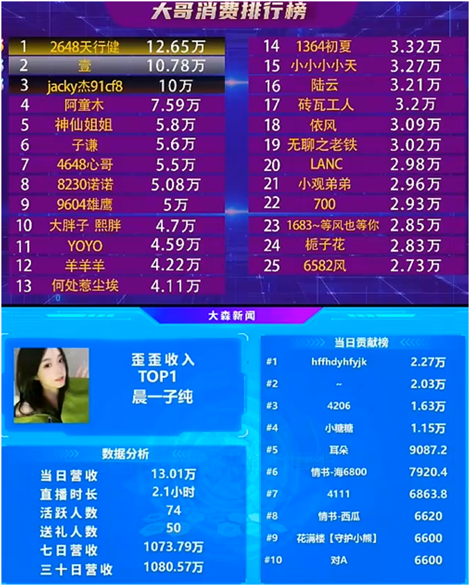 服了，她依旧是YY收入最高主播