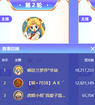 无人能敌！兰梦莎3103万票大战获头条