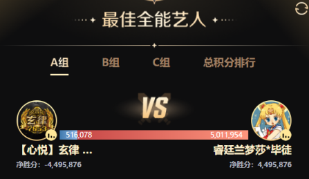 兰梦莎先飞500万票领先玄律！