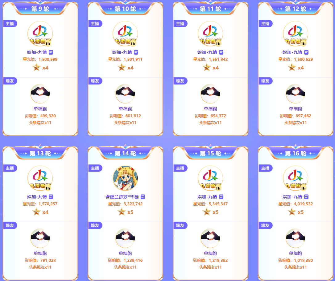 霸占头条！九情一天连夺16枚头条