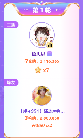 出手了！316万票饭思思夺7星头条