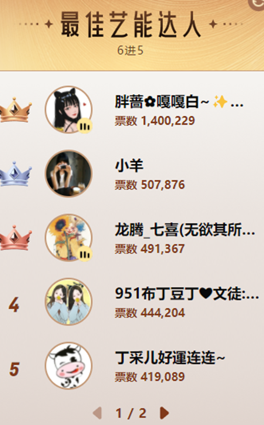 Yo姐太狠，全程飞胖蔷，140万票登榜首