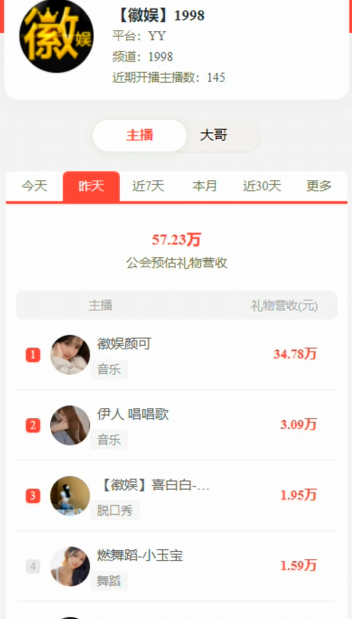 颜可大爆发，成徽娱公会顶梁柱